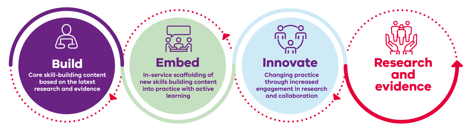 Four-step circular diagram showing a continuous cycle of Build, Embed, Innovate, and Research and evidence.