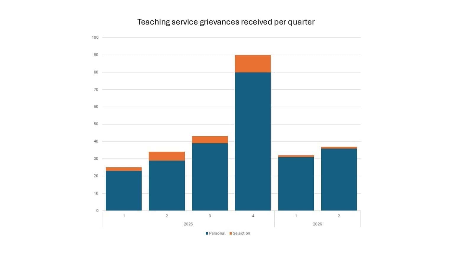 Teaching service grievances 2025 to 2026
