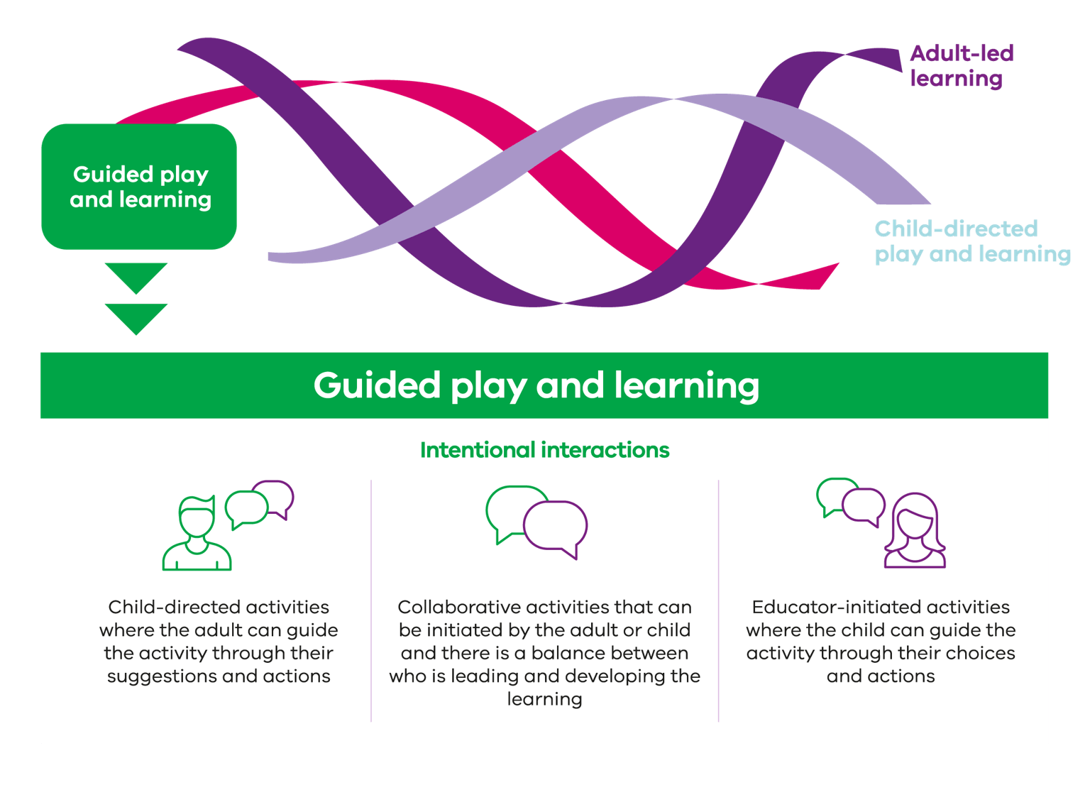 Diagram showing guided play and learning on a continuum between adult-initiated, child-directed learning and child-initiated, adult-guided learning, with three types of intentional interactions below.