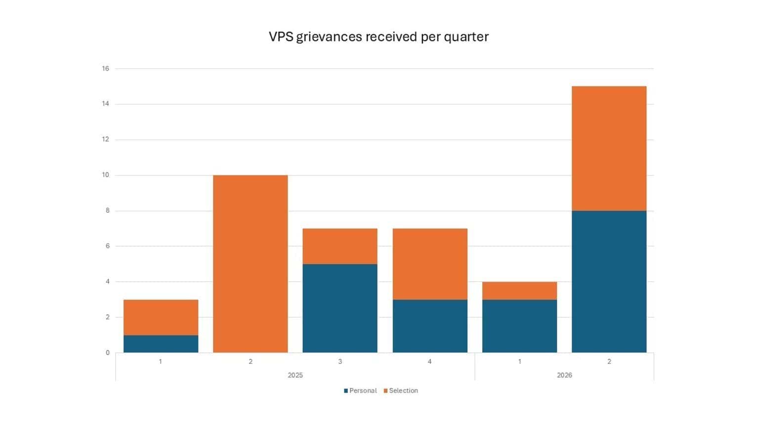 VPS grievances 2025 to 2026