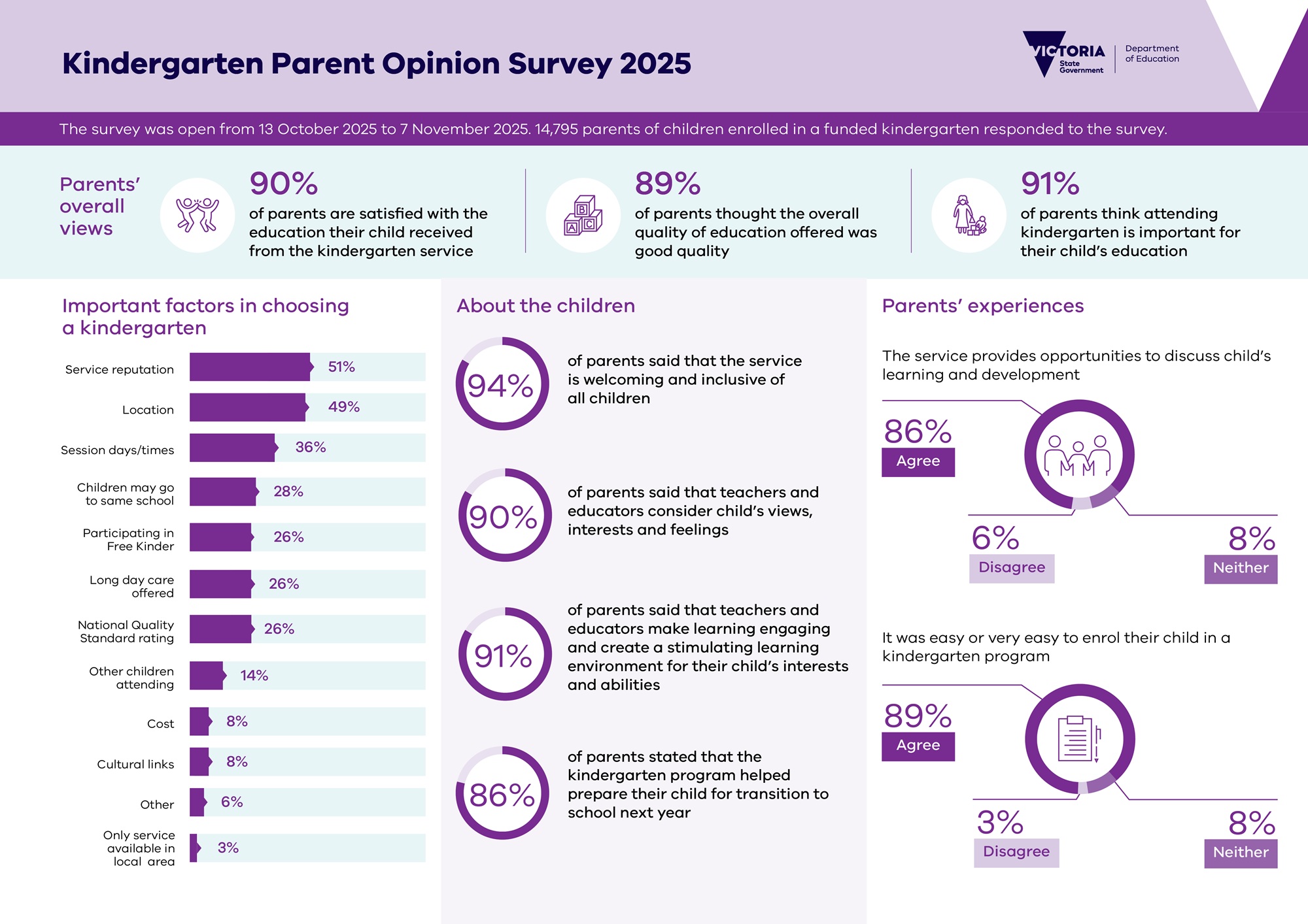 Infographic of the kindergarten parent opinion survey 2025 summary.