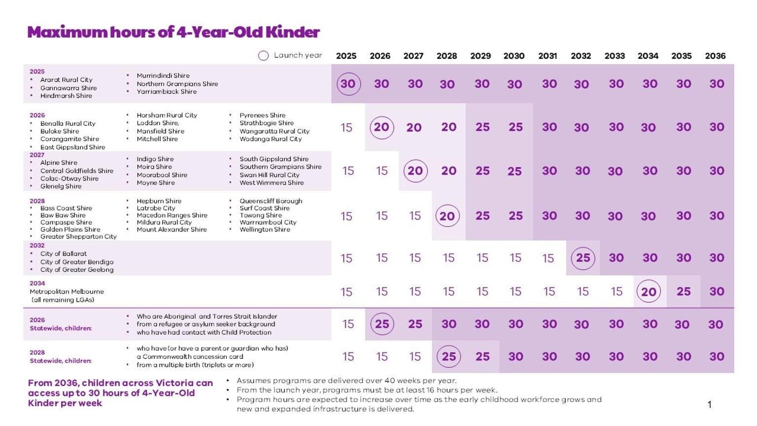 Maximum hours of 4-Year-Old-Kinder