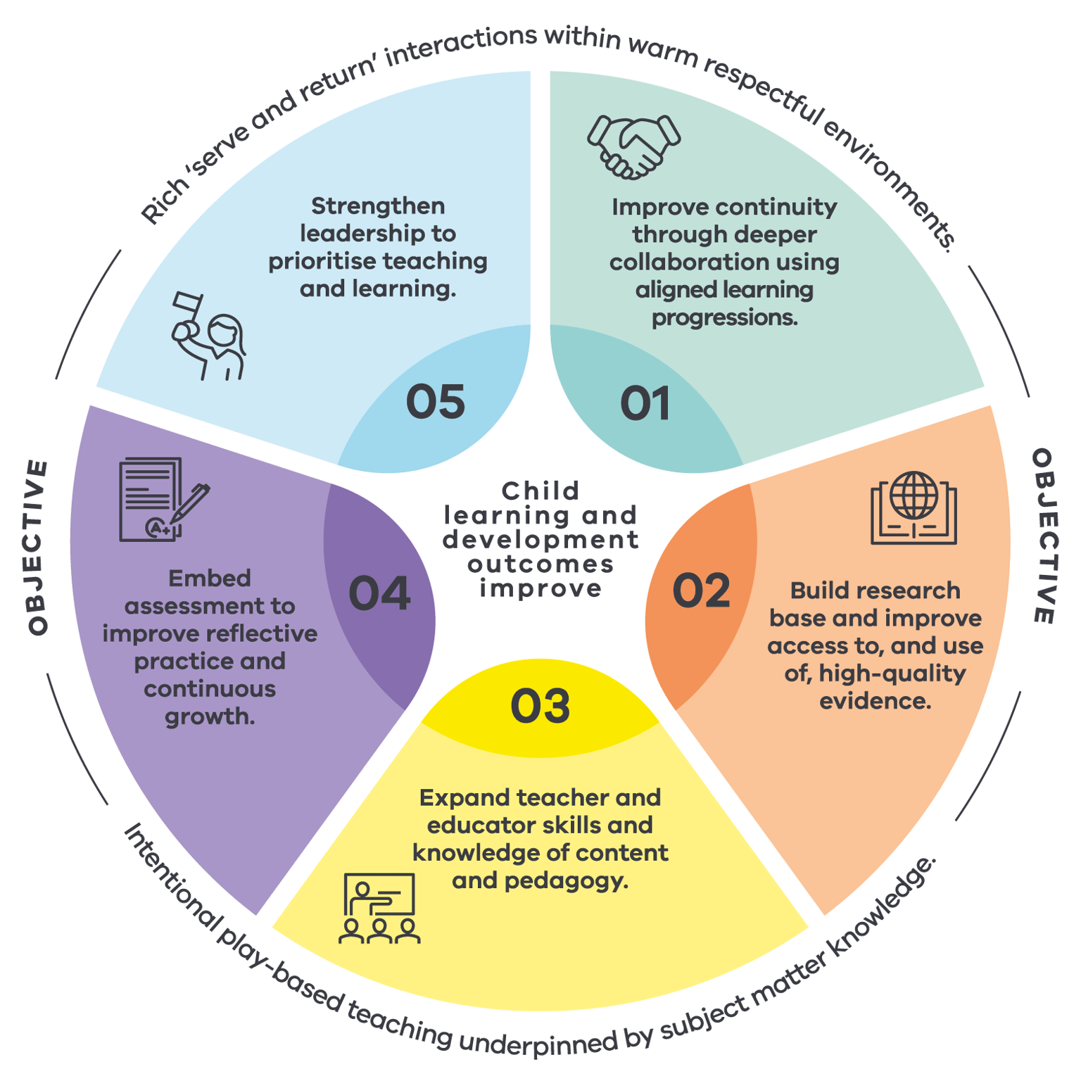 Five-part circular diagram showing key ways to improve child learning and development outcomes, including collaboration, evidence use, teaching skills, assessment and leadership.