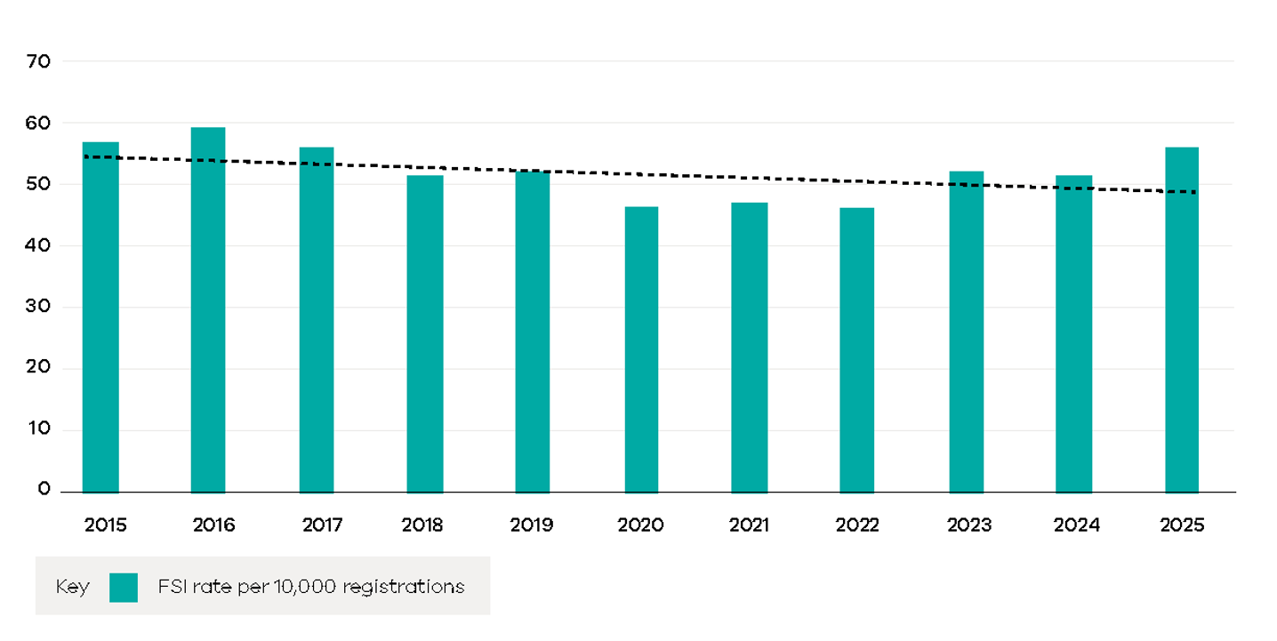 Bar chart showing FSI rate per 10,000 registrations from 2015 to 2025.