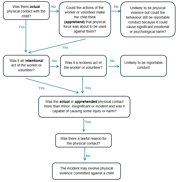 Flow chart to determine whether the conduct or behaviour of a worker or volunteer may be physical violence committed against a child