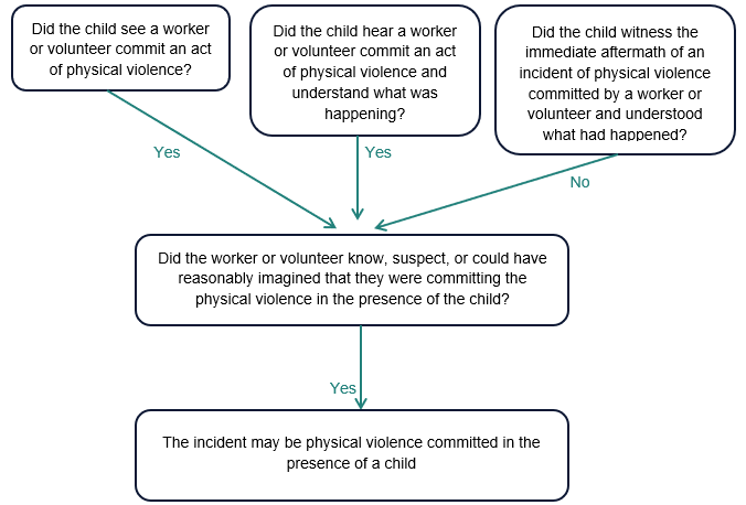 Flow chart to determine whether the conduct or behaviour of a worker or volunteer may be physical violence committed in the presence of a child