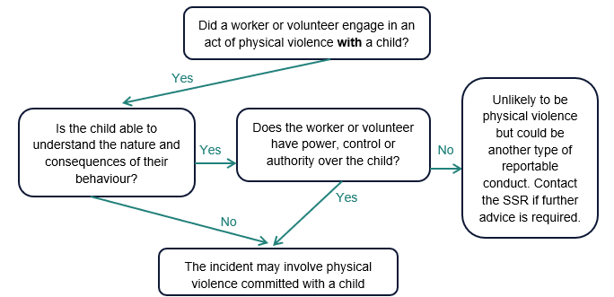 Flow chart to determine whether the conduct or behaviour of a worker or volunteer may be physical violence committed with a child
