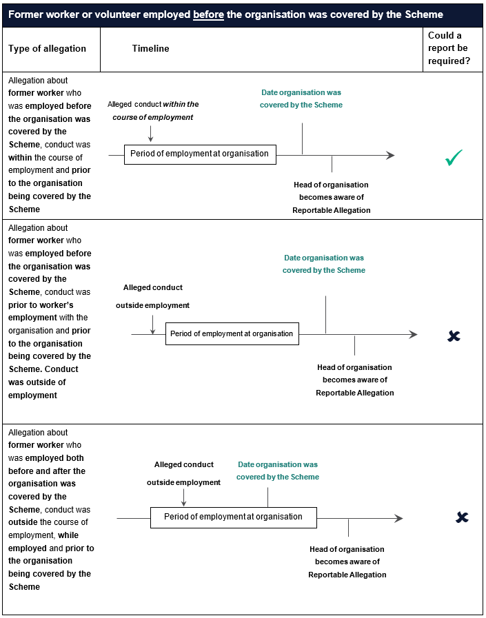 Table showing when allegations about former workers or volunteers employed before the organisation was covered by the Scheme can be reported under the Scheme. It presents three scenarios. 