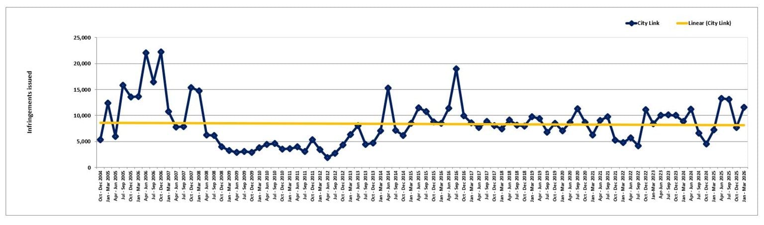 CityLink – trends in fines – October 2004 to March 2026