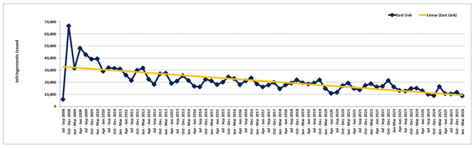 EastLink  –  trends in fines  –  July 2008 to March 2026