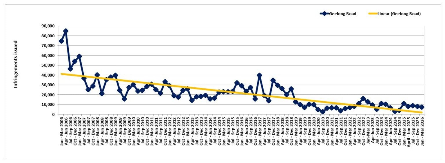 Geelong Road – trends in fines – January 2006 to March 2026