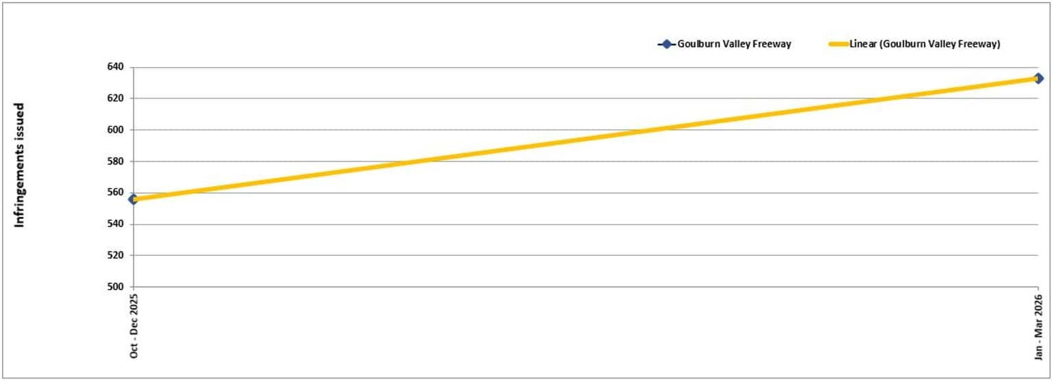 Goulburn Valley Freeway – trends in fines – October 2025 to March 2026