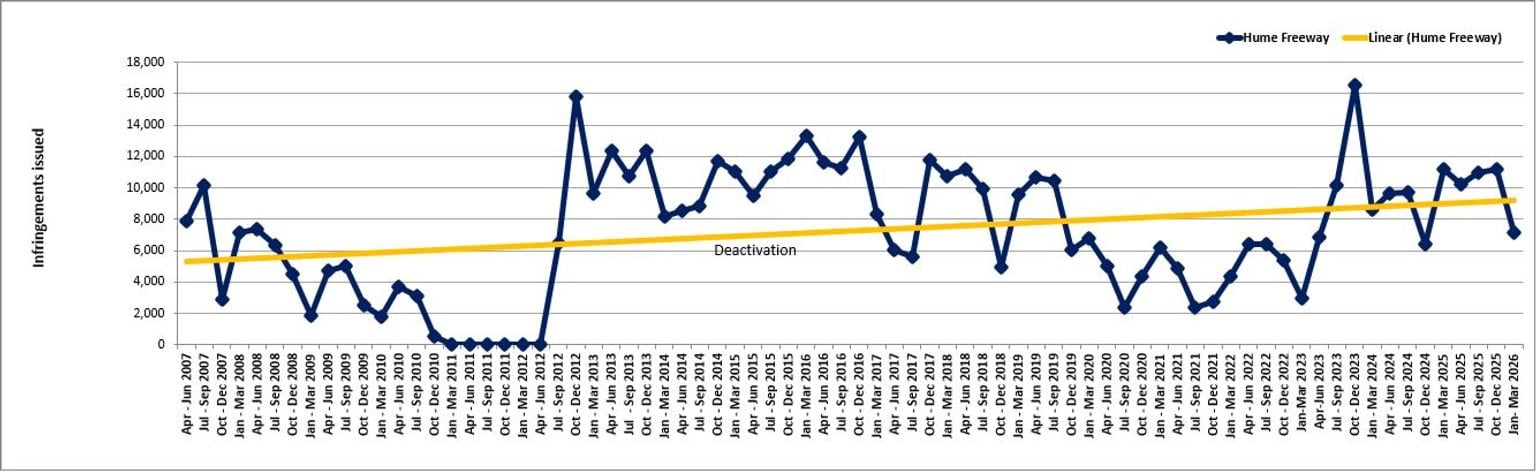 Hume Freeway – trends in fines  – April 2007 to March 2026