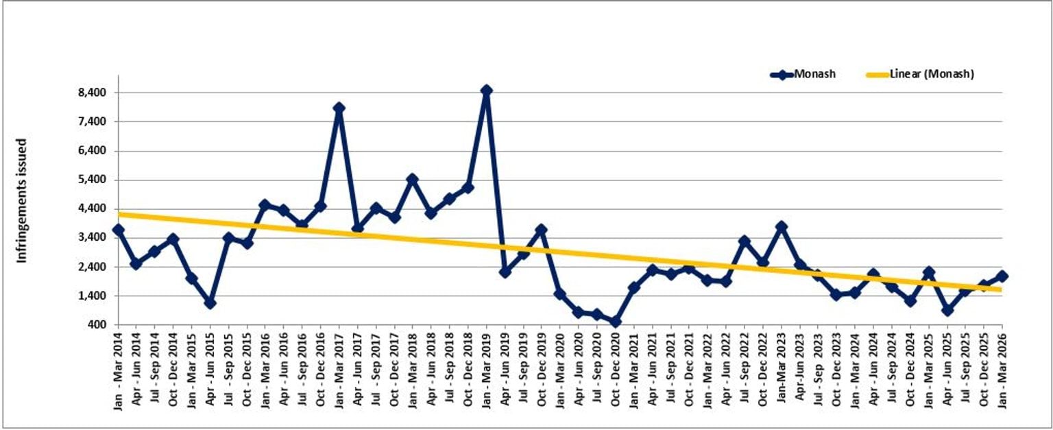 Monash Freeway – trends in fines – January 2014 to March 2026