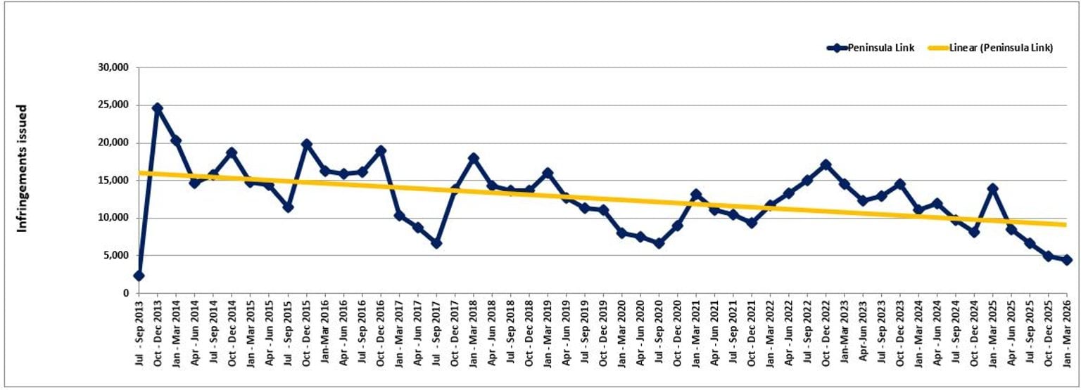 Peninsula Link  –  trends in fines  –  July 2013 to March 2026