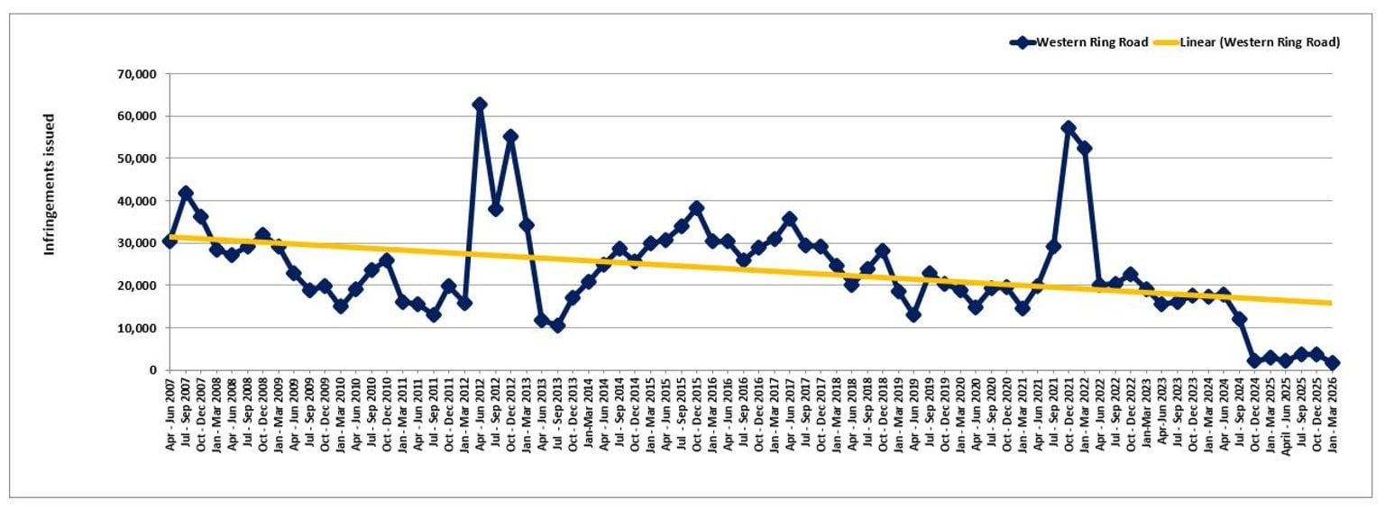 Western Ring Road  –  trends in fines  –  April 2007 to March 2026