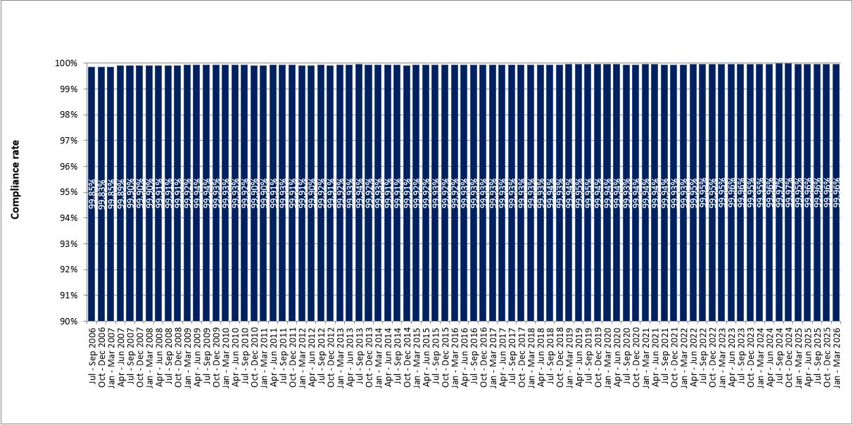 Fixed camera compliance rates from July 2006 to March 2026