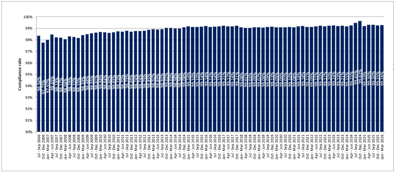 Mobile camera compliance rates from July 2006 to March 2026