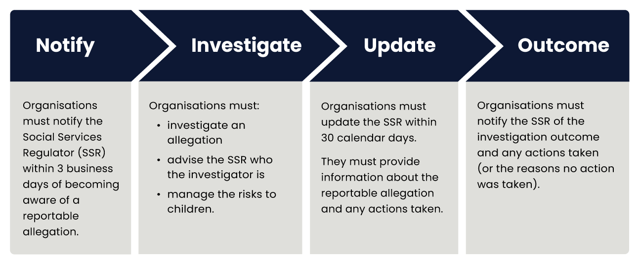 Four-step process for reportable allegations: Notify the Social Services Regulator within 3 business days; Investigate the allegation, advise the SSR who is investigating, and manage risks to children; Update the SSR within 30 calendar days with information about the allegation and actions taken; Outcome—notify the SSR of the investigation outcome and any actions taken, or explain why no action was taken