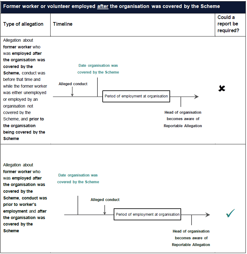 Text describing scenario where a former worker or volunteer is employed after the organisation was covered by the scheme
