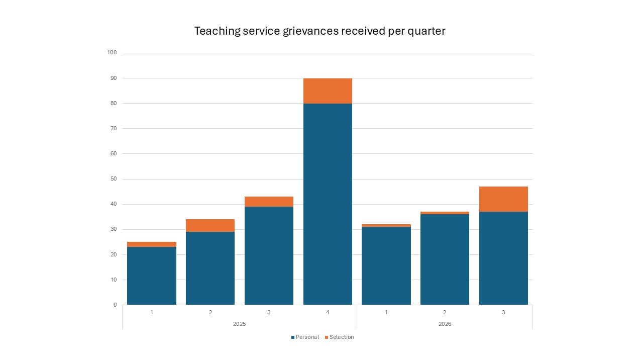 Teaching service grievances 2025 to 2026