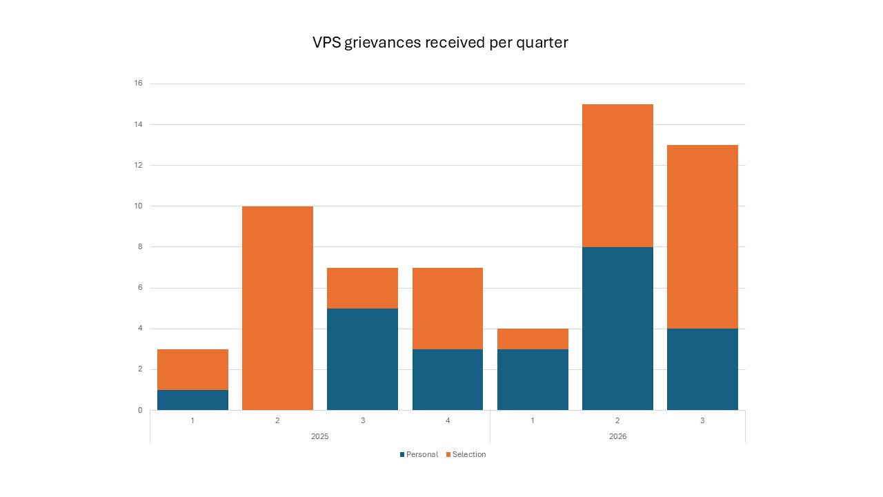VPS grievances 2025 to 2026